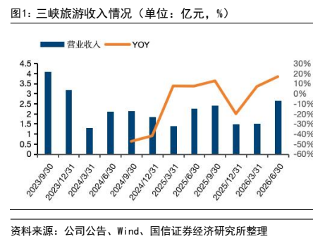 图1. 三峡旅游收入情况(单位亿元%)