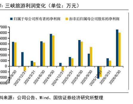 图2. 三峡旅游利润变化(单位万元)