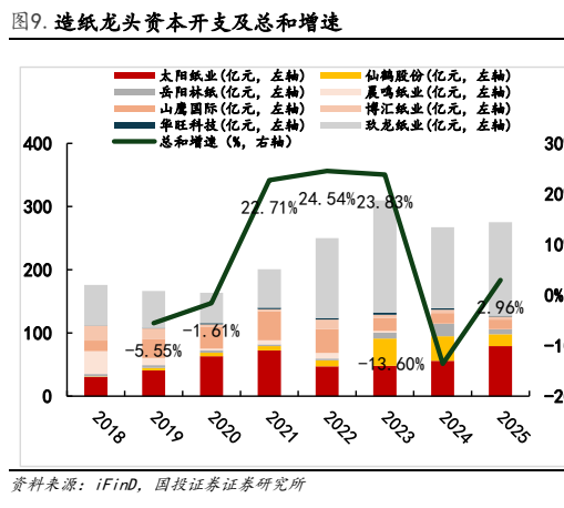 **图2. 造纸龙头资本开支总和增速**