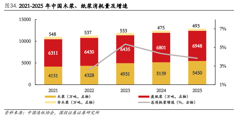 **图4. 年中木浆纸浆消耗量增速**