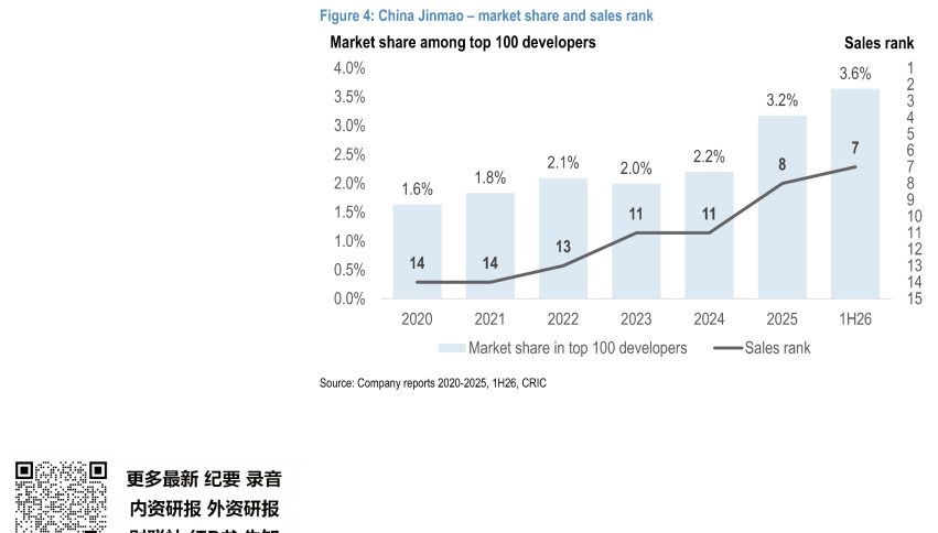 **图4. 中国金茂——市场份额与销售排名（前100强开发商中的市场份额及销售排名）**