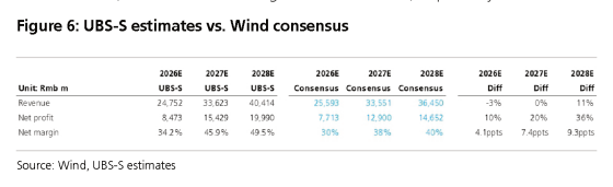 图5. UBS-S预测与Wind一致预期对比