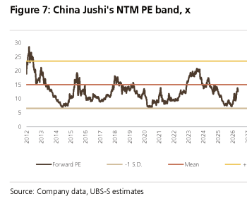 图6. 中国巨石未来12个月市盈率区间（倍）