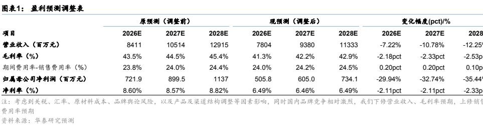图1. 图表1: 盈利预测调整表