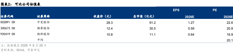 图2. 图表2: 可比公司估值表