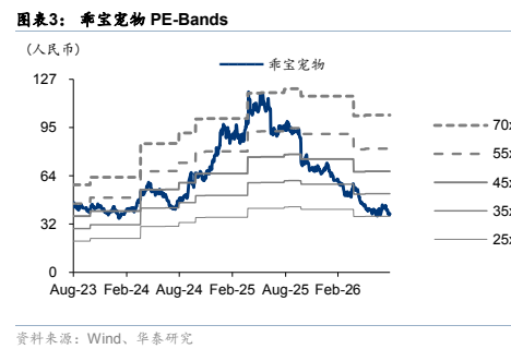 图3. 表3: 乖宝宠物PEBands