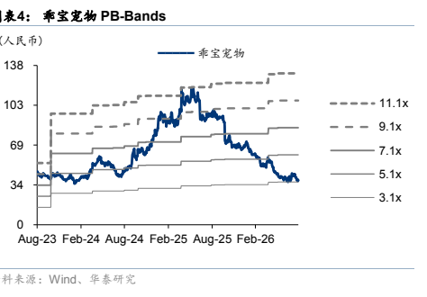 图4. 表4: 乖宝宠物PBBands