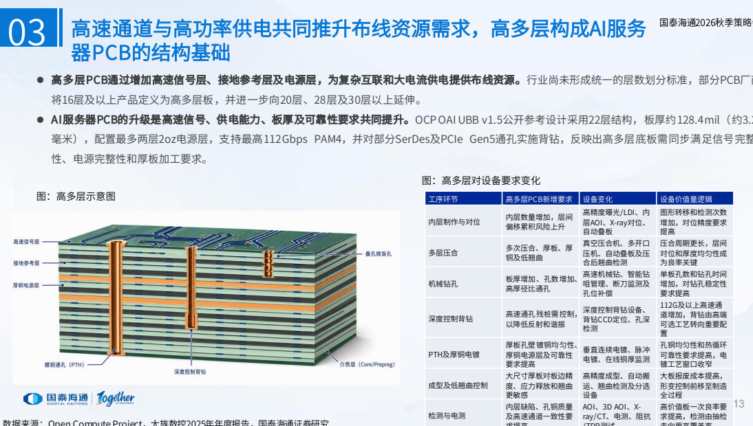 **图5. 高速通道与功率供电共同推升布线资源需求，高多层构成AI服务器PCB**