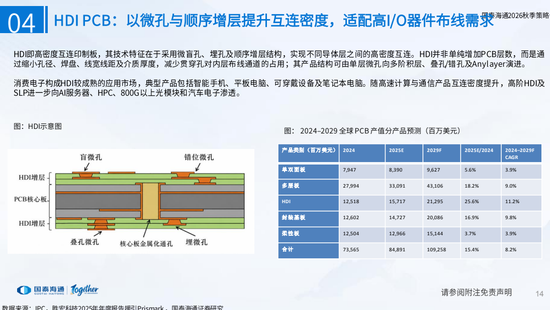 **图6. 以微孔与顺序增层提升互连密度，适配高I/O器件布线需求**