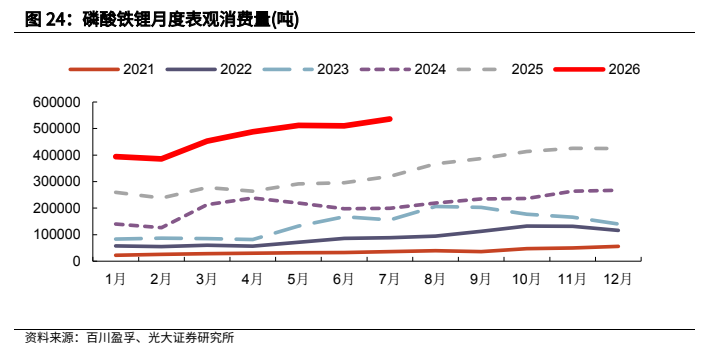 **图5. 磷酸铁锂月度表观消费量(吨)**