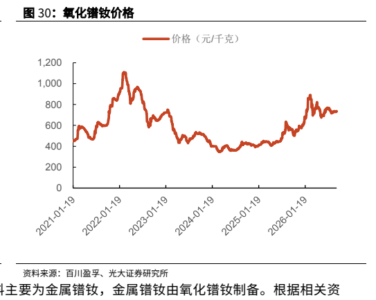 **图6. 氧化镨钕价格**