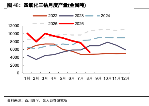 **图9. 四氧化三钴月度产量(金属吨)**