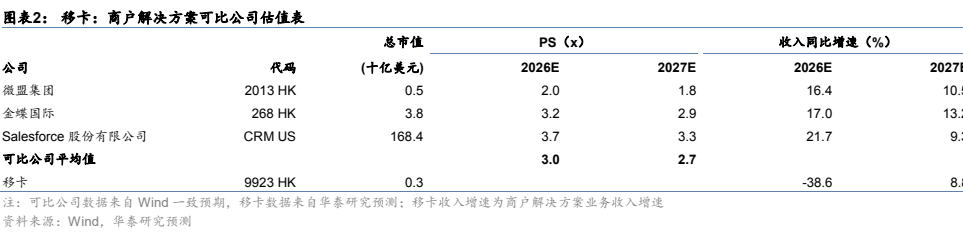 图2. 图表2: 移卡商户解决方案可比公司估值表