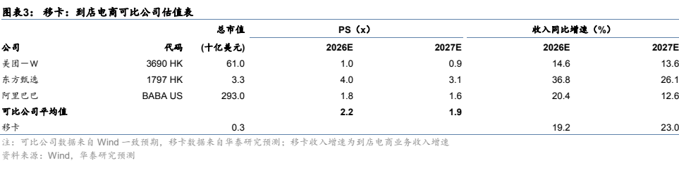 图3. 图表3: 移卡到店电商可比公司估值表