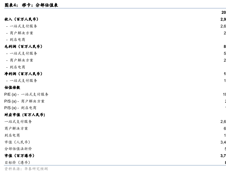 图4. 图表4: 移卡分部估值表