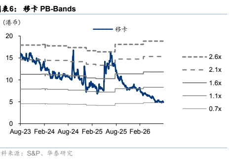图6. 表6: 移卡PB估值（Bd）