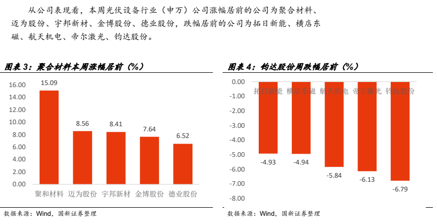 图2. 从公司表现看，本周光伏设备行业（申万）公司涨幅居前的公司为聚合材料