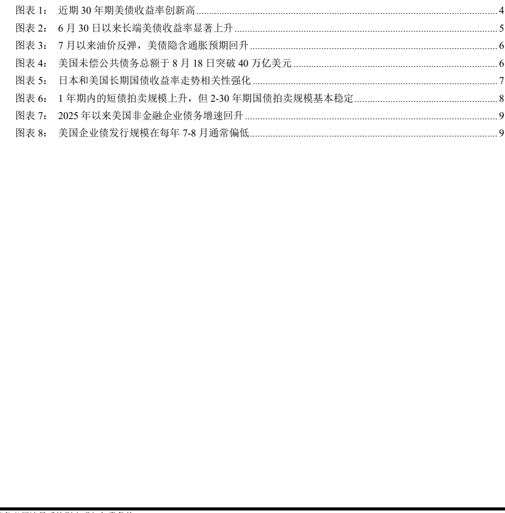 图1. 近期30年期美债收益率创新高