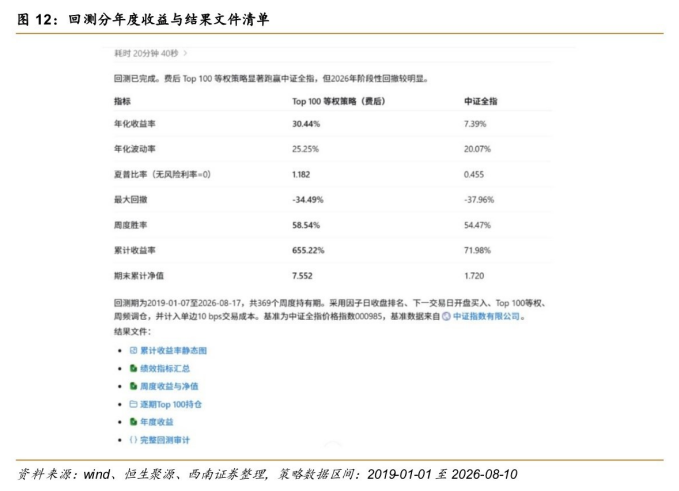 **图5. 回测分年度收益与结果文件清单**