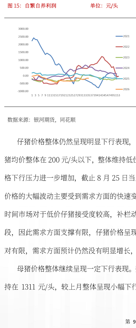 图1. 自繁自养利润 单位元/头