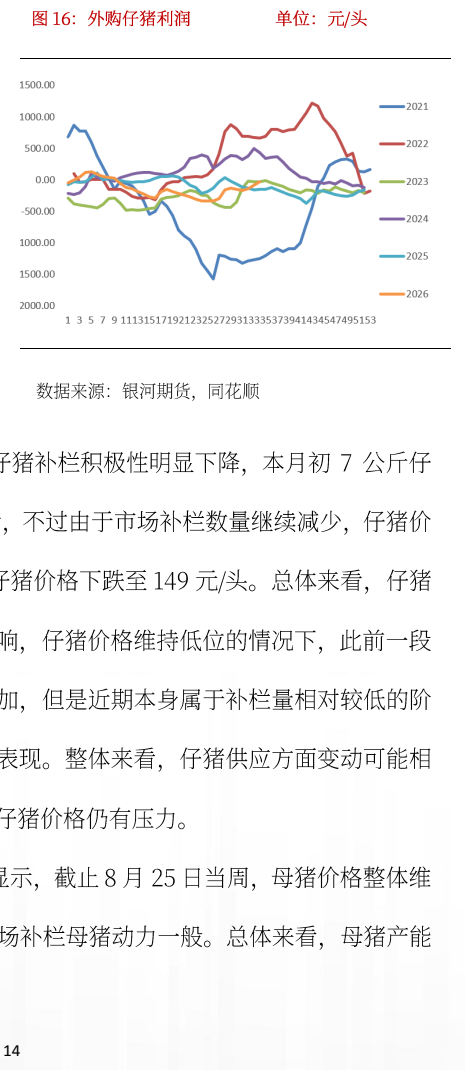 图2. 外购仔猪利润 单位元/头