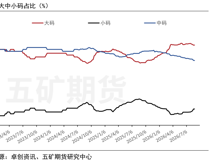 图4. 大中小码占比(%)