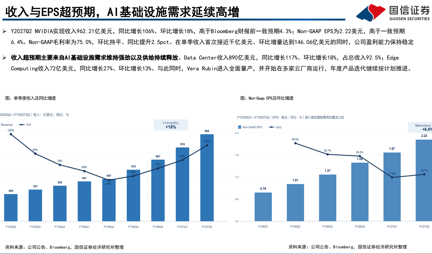 **图2. 收入与EPS超预期，AI基础设施需求延续高增**