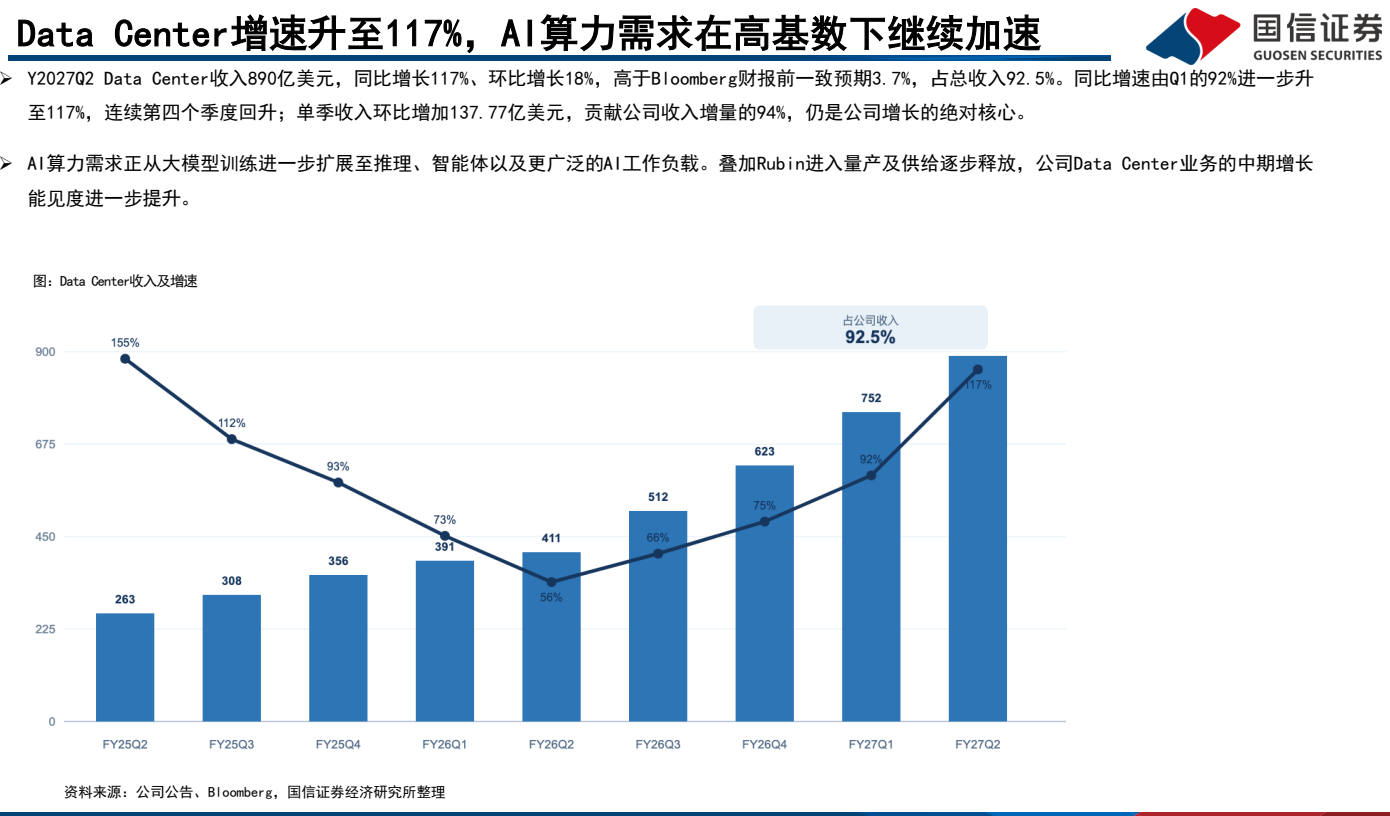 **图4. 数据中心增速升至117%，AI算力需求在高基数下继续加速**
