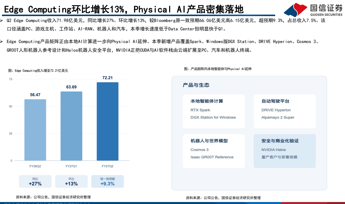 **图6. 边缘计算环比增长134%，Physical AI产品密集落地**