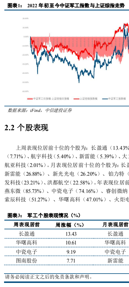 图1. 表1 2022年初至今中证军工指数与上证综指走势
