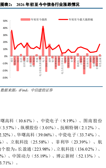 图2. 表2 2026年初至今中信各行业涨跌情况