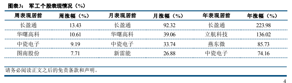 图3. 图表3: 军工个股表现情况（%）