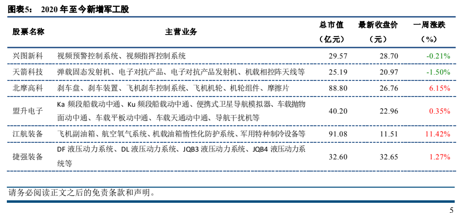 图5. 图表5 2020年至今新增军工股
