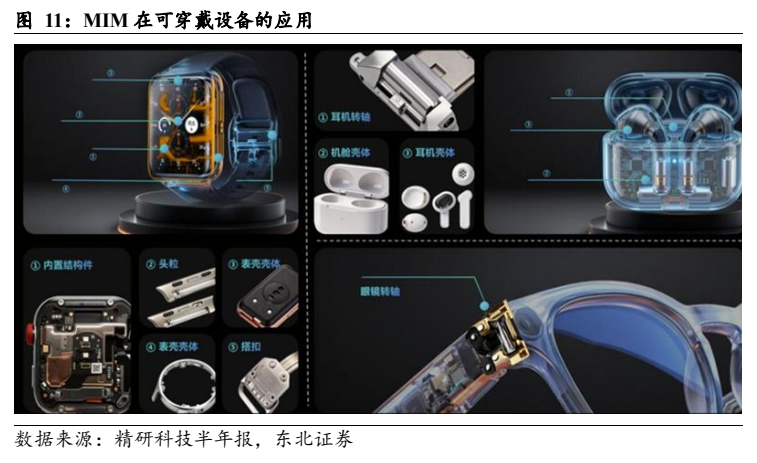 **图4. MIM 在可穿戴设备的应用**