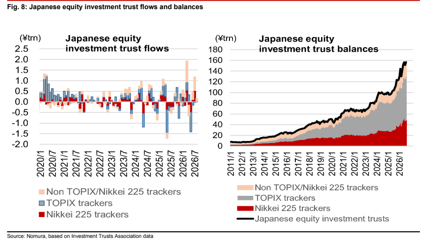 **图3. 日本股票投资信托资金流向与余额**