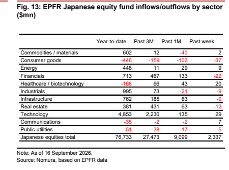 **图4. 按行业划分的EPFR日本股票基金资金流入/流出**