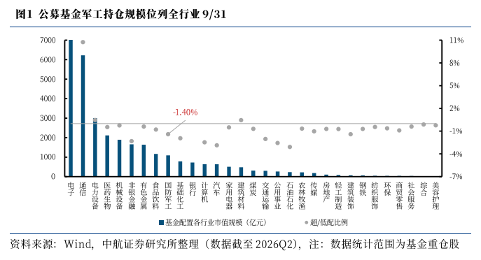 **图1. 公 莫 基金 军工 持仓 规模 位 列 全 行业 9/31**