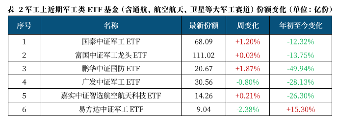 **图6. 表 2: 军工 上 近期 军工 类 ETE 基金 ( 含 通航 、 航 空 航天 、 卫 星 等 大 军工 赛 道 ) 份额 变化 (单位 : 亿 份 ) 序号 名 称 最 新 份额 周 变化 年 初 至 今 变化**