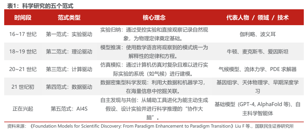 **图1. 表 1: 科学研究的五个范式**