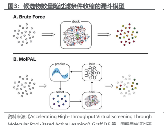 **图2. 候选物数量随过滤条件收缩的漏斗模型**