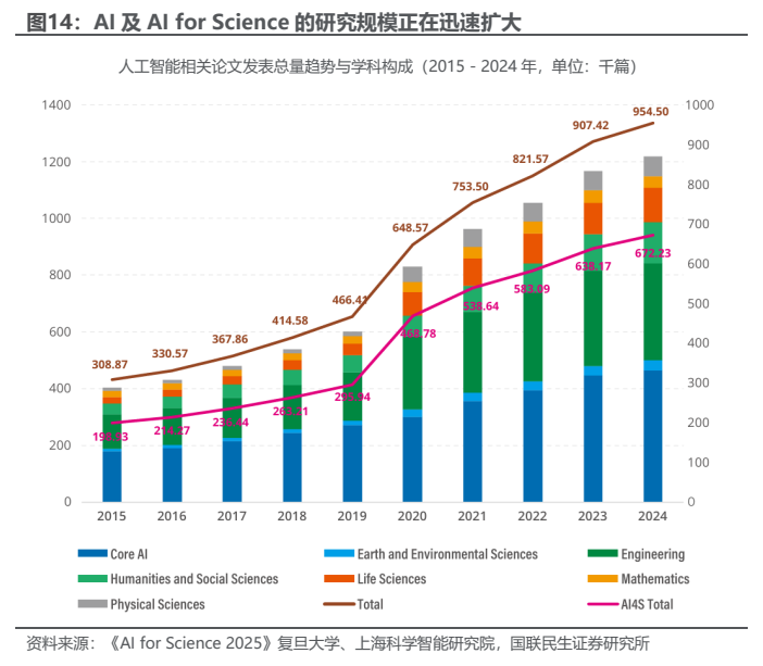 **图5. AI 及 AI for Science 的研究规模正在迅速扩大**