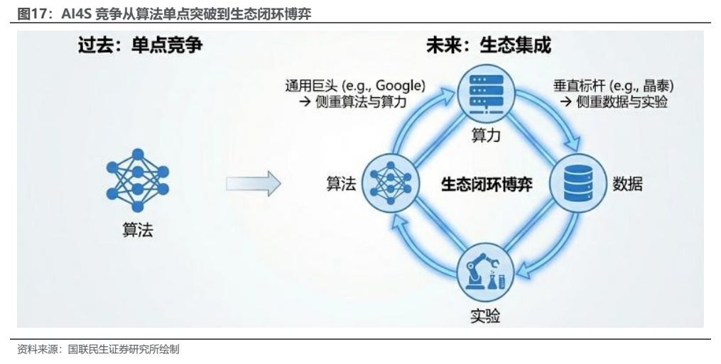 **图6. AI4S 竞争从算法单点突破到生态闭环博弈**