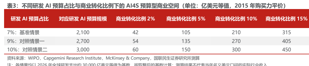 **图7. 表 3: 不同研发 AI 预算占比与商业转化比例下的 AI4S 预算型商业空间（单位：亿美元等值，2015 年购买力平价）**