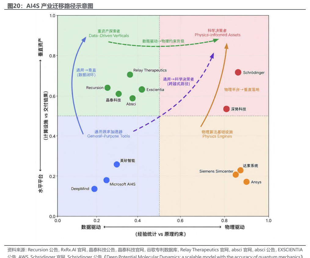 **图8. AI4S 产业迁移路径示意图**