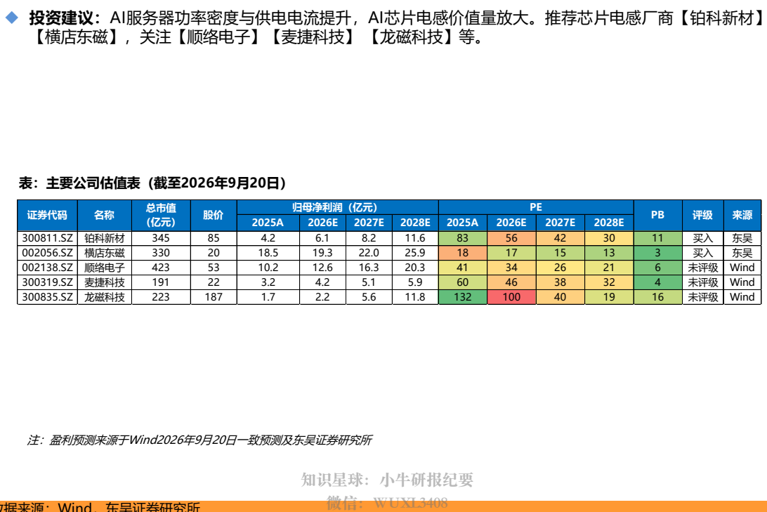 **图1. 4 投资 建议 :Al 服务 器 功率 密度 与 供电 电流 提升 ，Al 芯 片 电感 价 量 放大 。 推 荐 芯片 电感 厂商 【 铂 科 新 材 ]**
