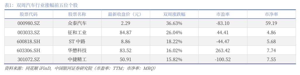 **图1. 表 1: 双周汽车行业涨幅前五位个股**