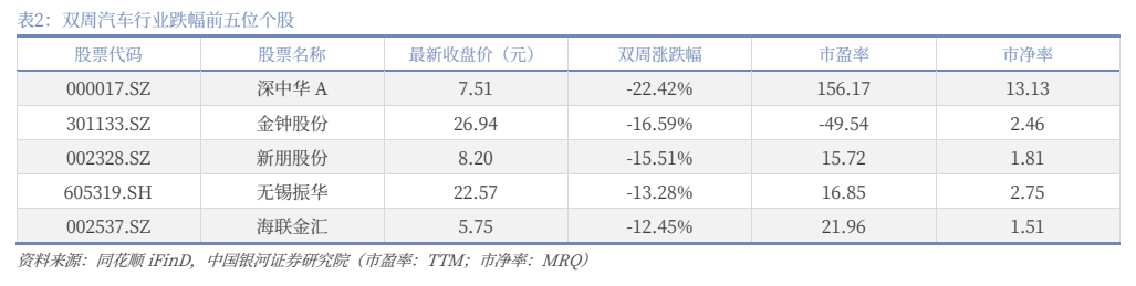 **图2. 表 2: 双周汽车行业跌幅前五位个股**