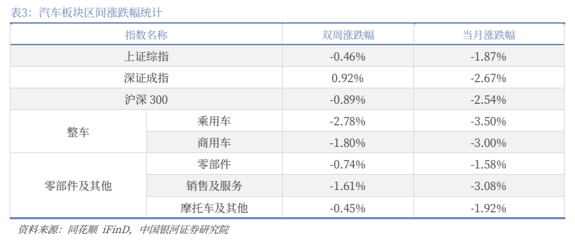 **图3. 表 3: 汽车板块区间涨跌幅统计**