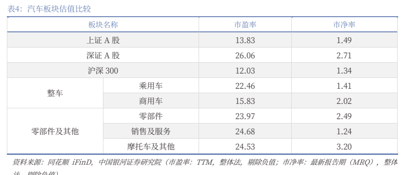 **图4. 表 4: 汽车板块估值比较**