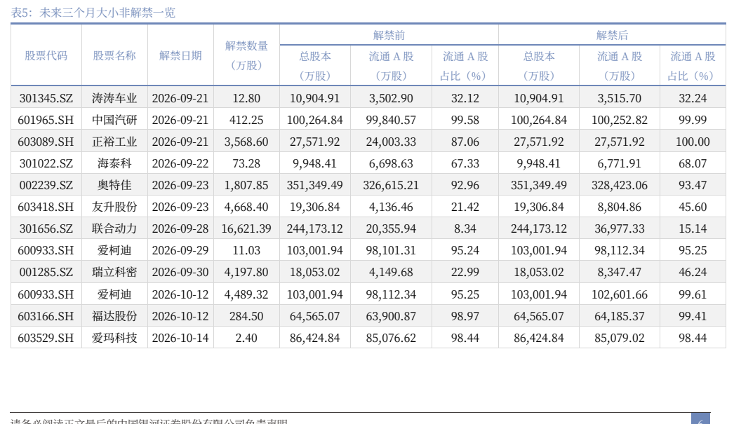 **图5. 表 5: 未来三个月大小非解禁一览**